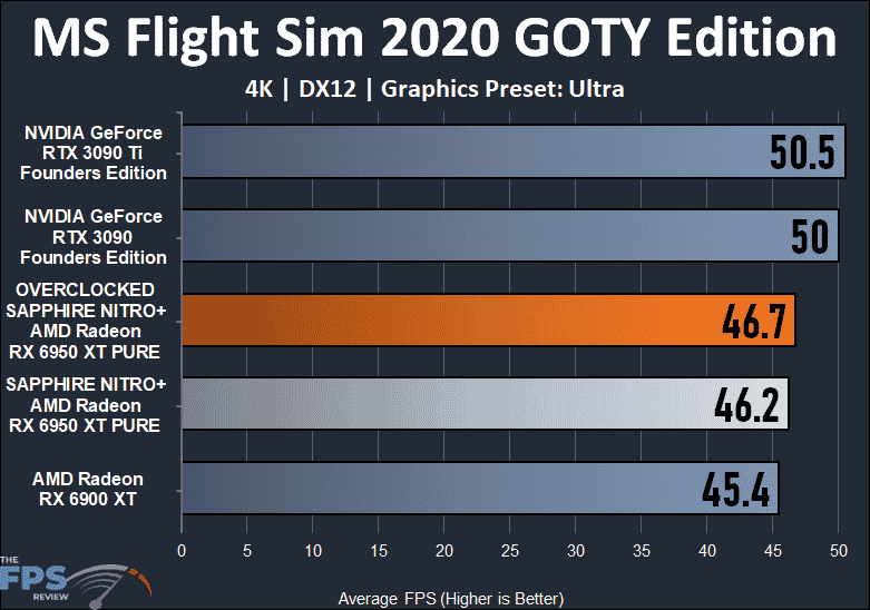 SAPPHIRE NITRO+ AMD Radeon RX 6950 XT PURE MS Flight Sim 2020 Graph