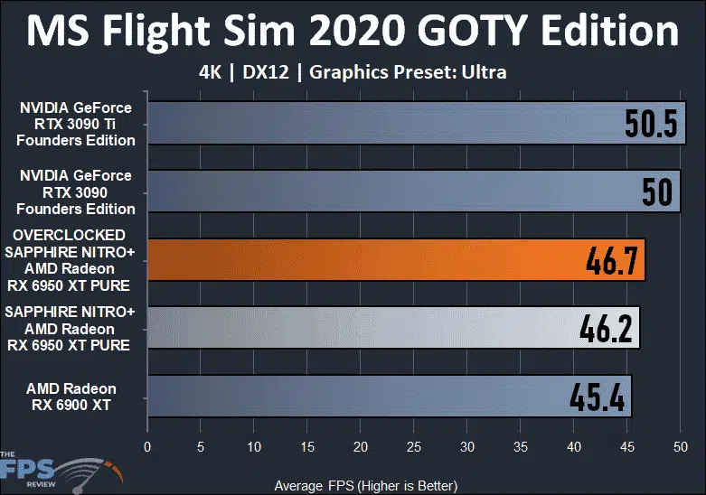 SAPPHIRE NITRO+ AMD Radeon RX 6950 XT PURE MS Flight Sim 2020 Graph