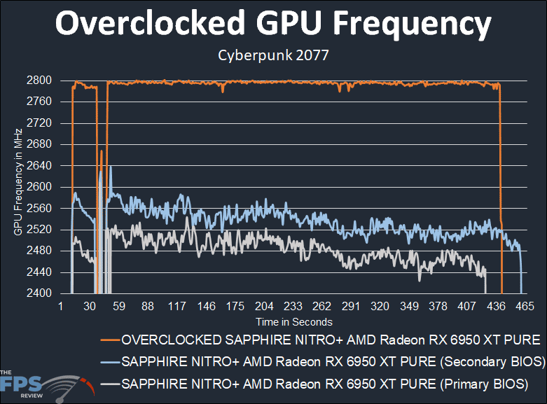 SAPPHIRE NITRO+ AMD Radeon RX 6950 XT PURE Overclocked GPU Frequency Graph