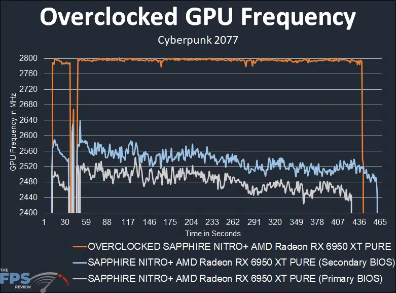 SAPPHIRE NITRO+ AMD Radeon RX 6950 XT PURE Overclocked GPU Frequency Graph