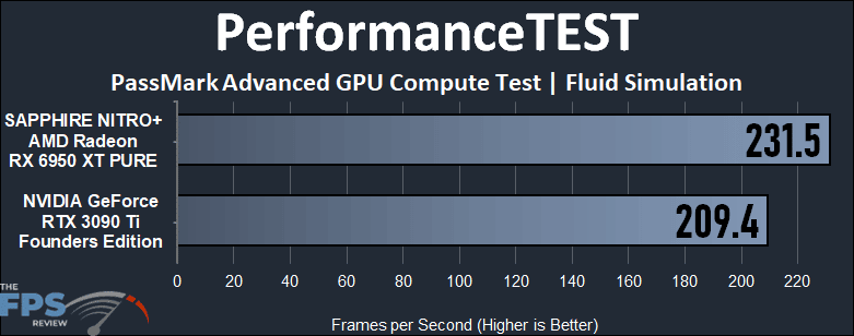 GeForce RTX 3090 Ti vs Radeon RX 6950 XT Compute Performance PerformanceTEST PassMark Fluid Simulation 
