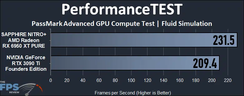 GeForce RTX 3090 Ti vs Radeon RX 6950 XT Compute Performance PerformanceTEST PassMark Fluid Simulation