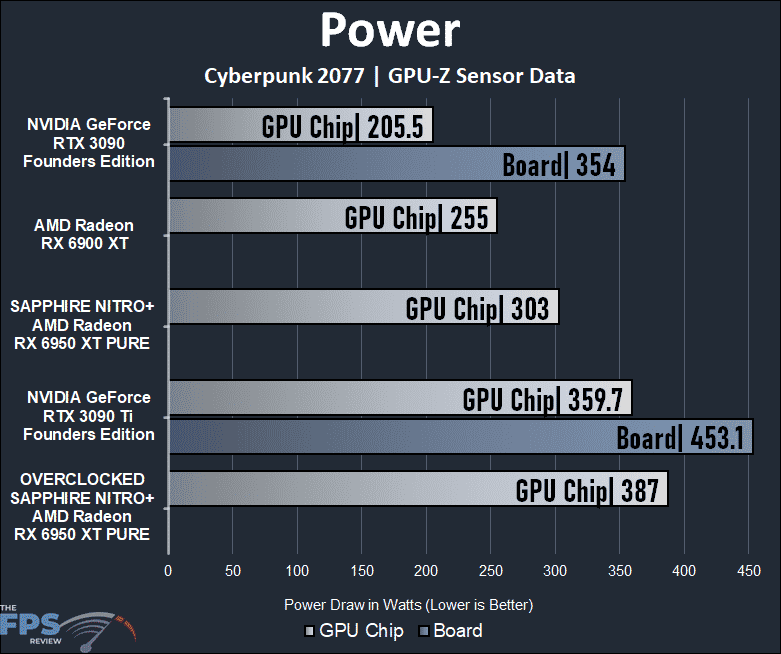 SAPPHIRE NITRO+ AMD Radeon RX 6950 XT PURE Power Graph