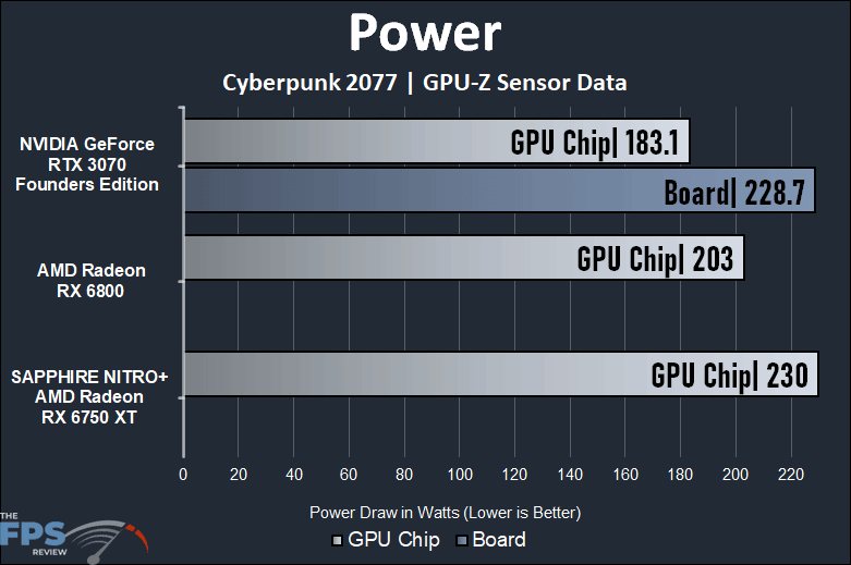 Radeon RX 6750 XT vs RTX 3070 and RX 6800 Performance Comparison Power Graph