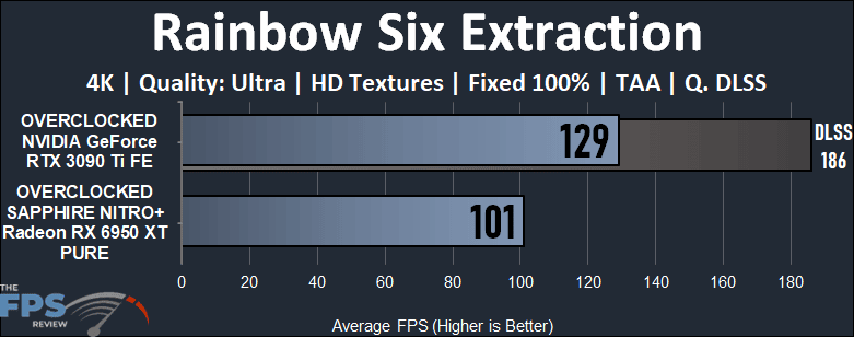 Rainbow Six Extraction Performance Graph of Overclocked GeForce RTX 3090 Ti vs Overclocked Radeon RX 6950 XT