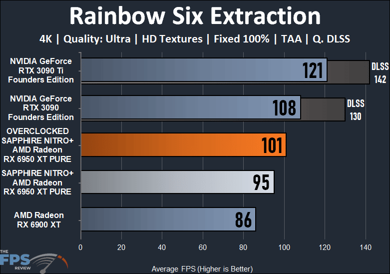 SAPPHIRE NITRO+ AMD Radeon RX 6950 XT PURE Rainbow Six Extraction Graph