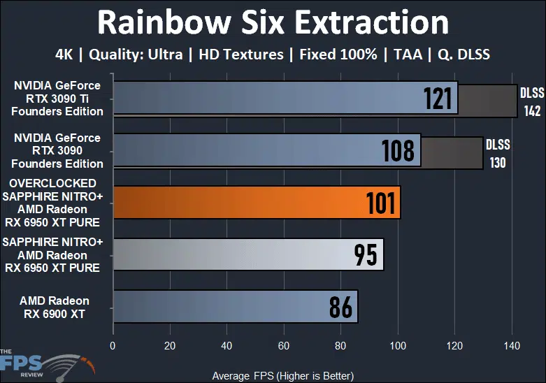 SAPPHIRE NITRO+ AMD Radeon RX 6950 XT PURE Rainbow Six Extraction Graph