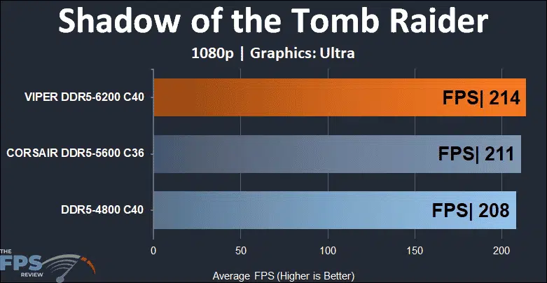 Patriot Viper Venom RGB DDR5 32GB (2x16GB) 6200MHz Memory Kit 1080p Shadow of the Tomb Raider performance