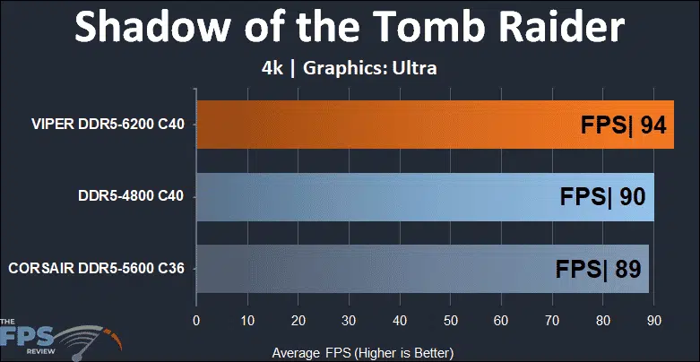 Patriot Viper Venom RGB DDR5 32GB (2x16GB) 6200MHz Memory Kit 4K Shadow of the Tomb Raider performance