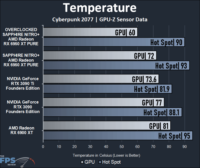 SAPPHIRE NITRO+ AMD Radeon RX 6950 XT PURE Temperature Graph
