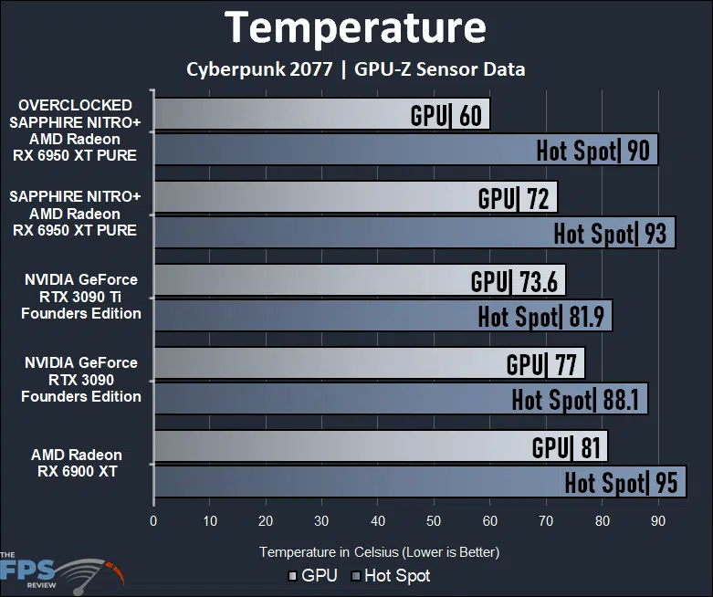 SAPPHIRE NITRO+ AMD Radeon RX 6950 XT PURE Temperature Graph