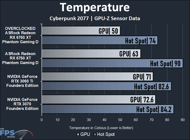 ASRock Radeon RX 6750 XT Phantom Gaming D Temperature Graph