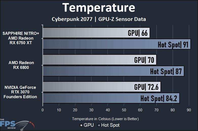 Radeon RX 6750 XT vs RTX 3070 and RX 6800 Performance Comparison Temperature Graph