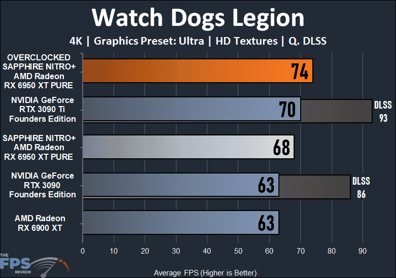 SAPPHIRE NITRO+ AMD Radeon RX 6950 XT PURE Watch Dogs Legion Graph