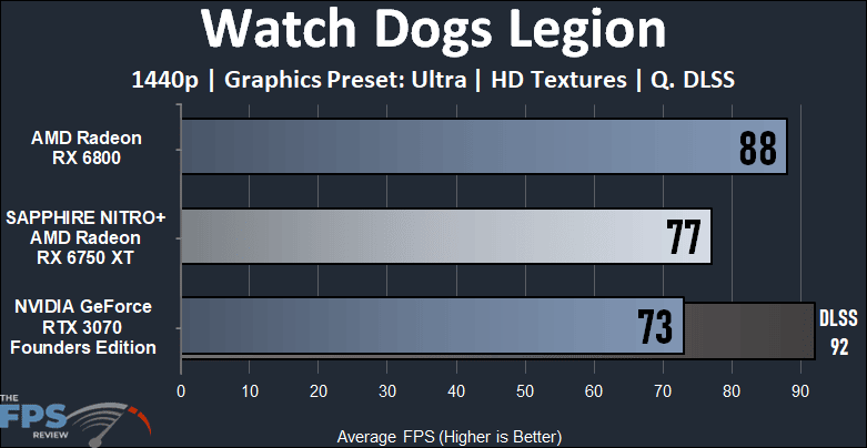 Radeon RX 6750 XT vs RTX 3070 and RX 6800 Performance Comparison Watch Dogs Legion Graph