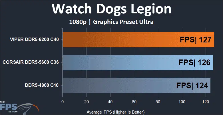 Patriot Viper Venom RGB DDR5 32GB (2x16GB) 6200MHz Memory Kit 1080p Watch Dogs Legion performance