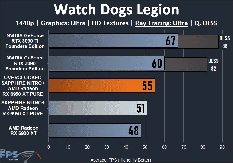 SAPPHIRE NITRO+ AMD Radeon RX 6950 XT PURE Watch Dogs Legion Ray Tracing Graph