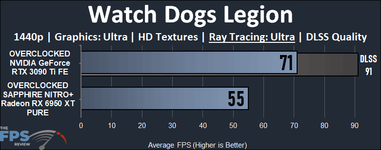 Watch Dogs Legion Ray Tracing Performance graph of Overclocked GeForce RTX 3090 Ti vs Overclocked Radeon RX 6950 XT