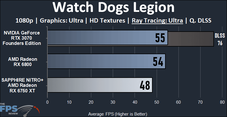 Radeon RX 6750 XT vs RTX 3070 and RX 6800 Performance Comparison Watch Dogs Ray Tracing Graph