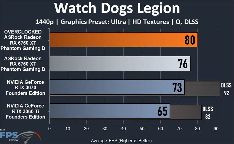 ASRock Radeon RX 6750 XT Phantom Gaming D Watch Dogs Legion Graph