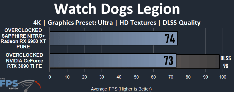 Watch Dogs Legion Performance Graph of Overclocked GeForce RTX 3090 Ti vs Overclocked Radeon RX 6950 XT