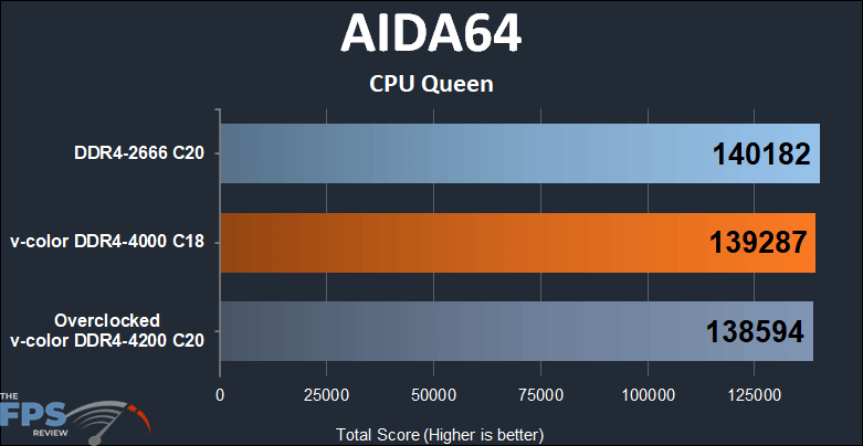 Skywalker Plus DDR4 64GB (2x32GB) 4000MHz Memory AIDA64 CPU Queen performance