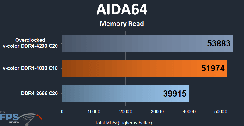 Skywalker Plus DDR4 64GB (2x32GB) 4000MHz Memory AIDA64 memory read performance