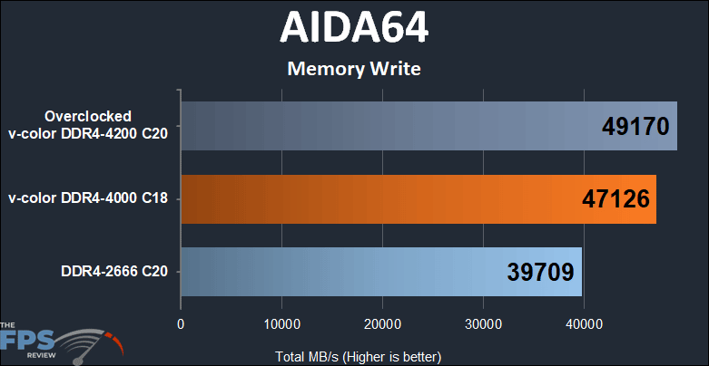 Skywalker Plus DDR4 64GB (2x32GB) 4000MHz Memory AIDA64 memory write performance
