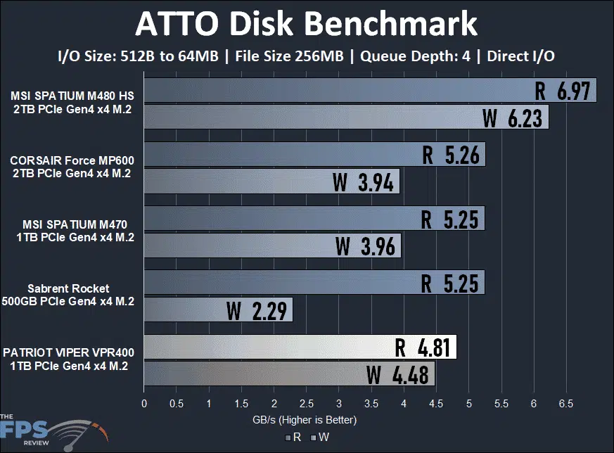 Patriot Viper VPR400 RGB 1TB Gen4x4 M.2 SSD ATTO Benchmark Graph