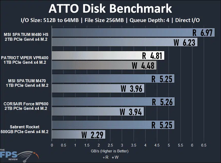 Patriot Viper VPR400 RGB 1TB Gen4x4 M.2 SSD ATTO Benchmark Graph