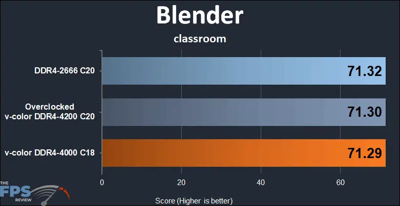Skywalker Plus DDR4 64GB (2x32GB) 4000MHz Memory Blender classroom performance