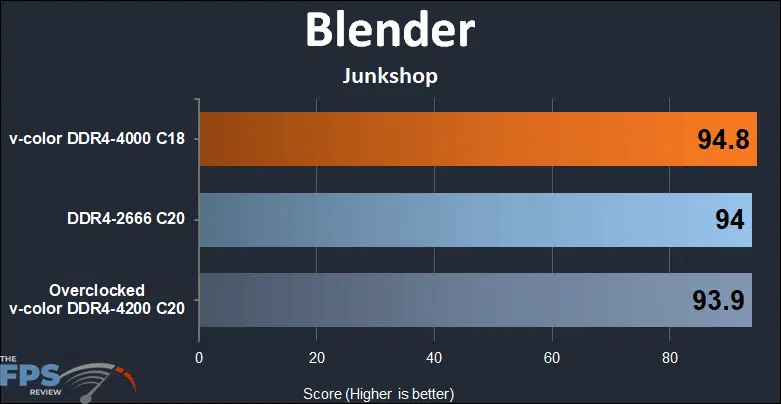 Skywalker Plus DDR4 64GB (2x32GB) 4000MHz Memory Blender junkshop performance