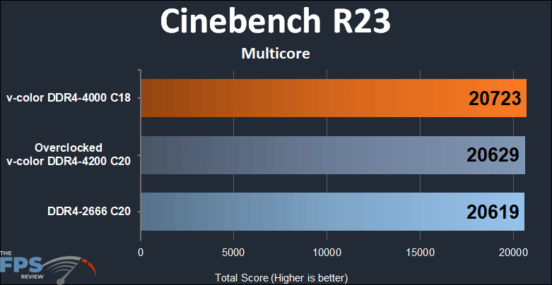 Skywalker Plus DDR4 64GB (2x32GB) 4000MHz Memory Cinebench R23 multicore performance