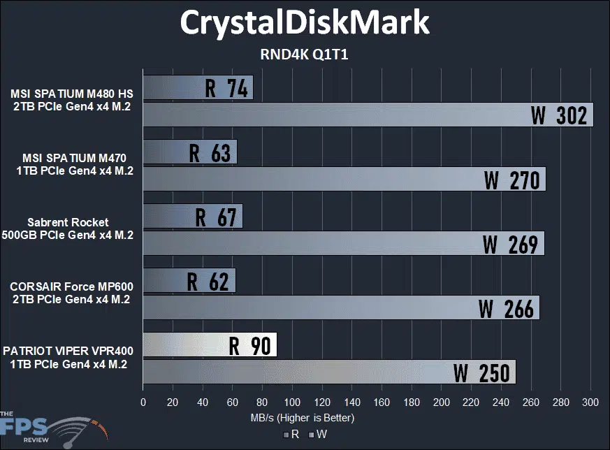 Patriot Viper VPR400 RGB 1TB Gen4x4 M.2 SSD CrystalDiskMark RND4K Q1T1 Graph