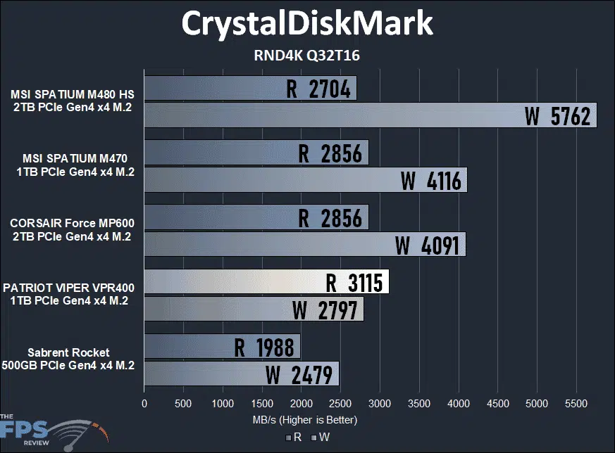 Patriot Viper VPR400 RGB 1TB Gen4x4 M.2 SSD CrystalDiskMark RND4K Q32T16 Graph