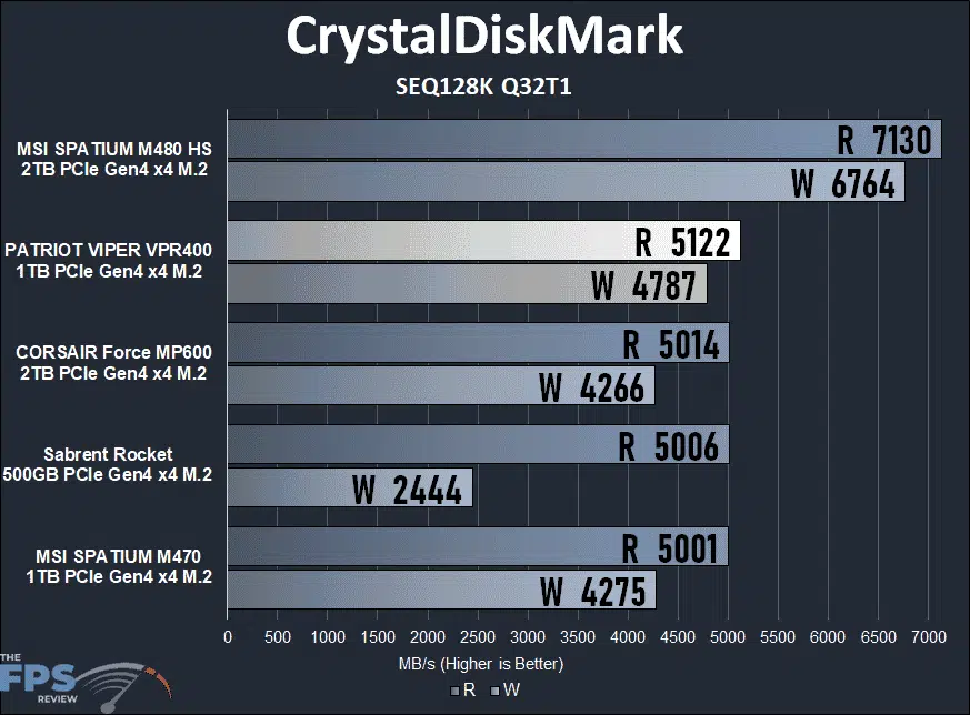 Patriot Viper VPR400 RGB 1TB Gen4x4 M.2 SSD CrystalDiskMark SEQ128K Q32T1 Graph