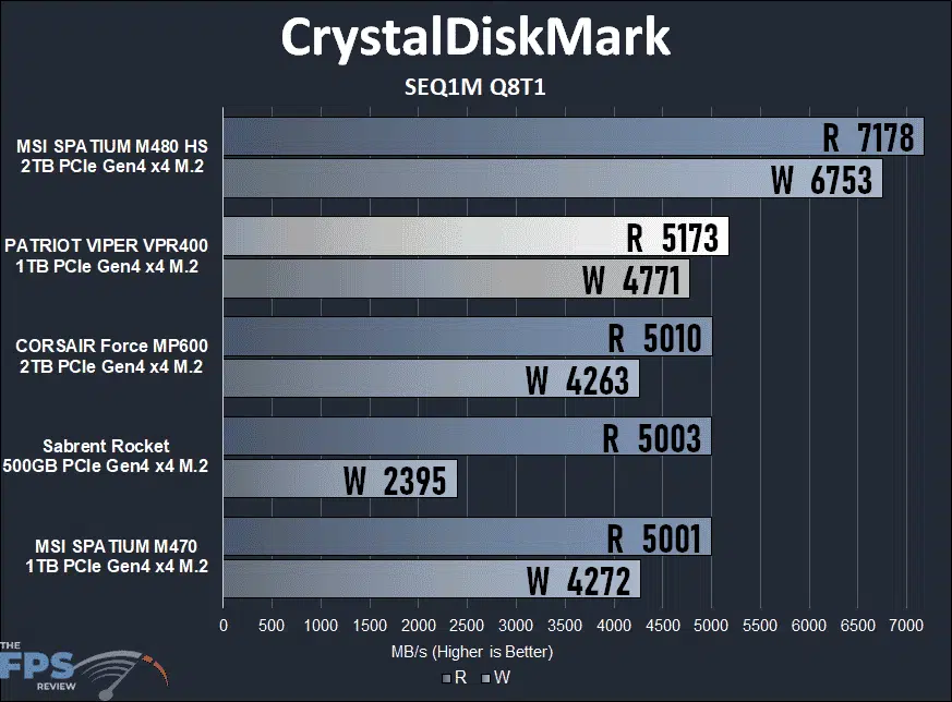 Patriot Viper VPR400 RGB 1TB Gen4x4 M.2 SSD CrystalDiskMark SEQ1M Q8T1 Graph