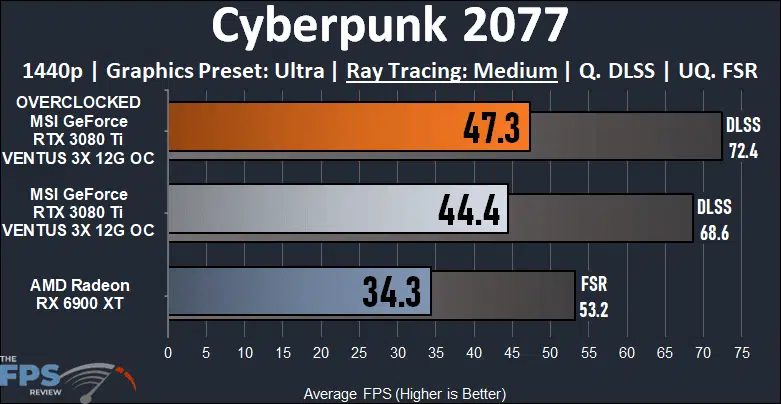 MSI GeForce RTX 3080 Ti VENTUS 3X 12G OC Video Card Review Cyberpunk 2077 Ray Tracing Graph