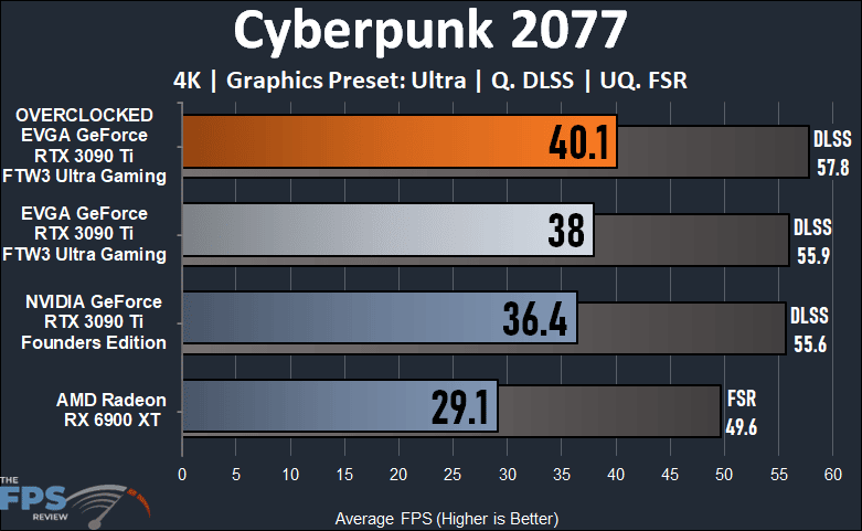 EVGA GeForce RTX 3090 Ti FTW3 Ultra Gaming Review Cyberpunk 2077 Performance Graph