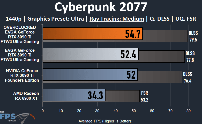 EVGA GeForce RTX 3090 Ti FTW3 Ultra Gaming Review Cyberpunk 2077 Ray Tracing Performance Graph