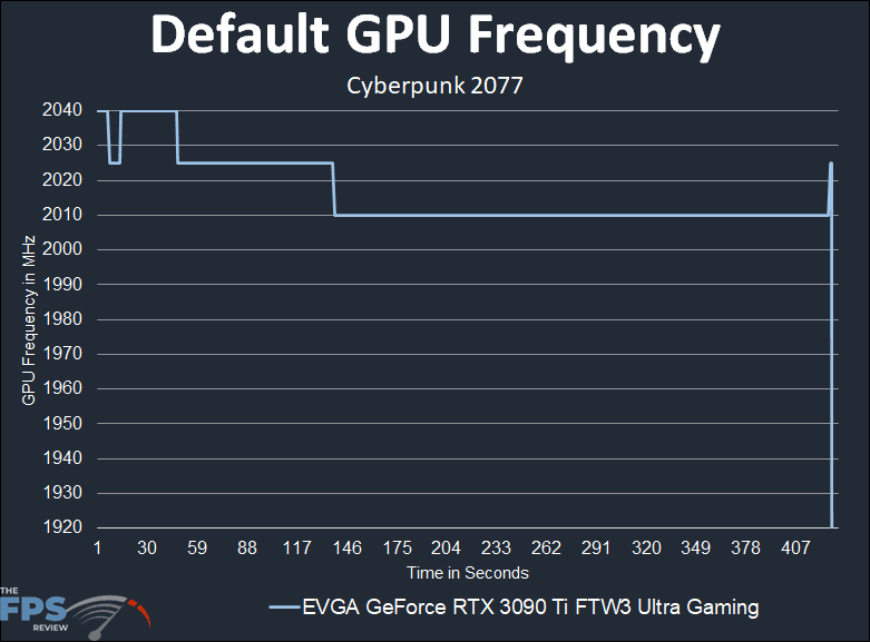 EVGA GeForce RTX 3090 Ti FTW3 Ultra Gaming video card default gpu frequency graph