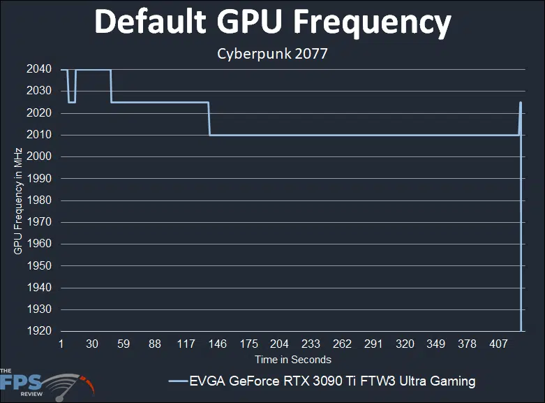 EVGA GeForce RTX 3090 Ti FTW3 Ultra Gaming video card default gpu frequency graph