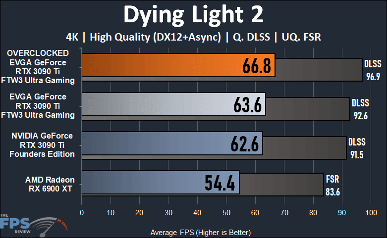 EVGA GeForce RTX 3090 Ti FTW3 Ultra Gaming Review Dying Light 2 Performance Graph