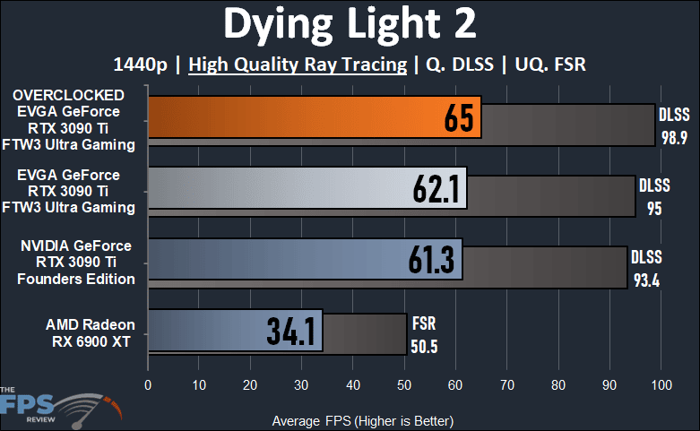 EVGA GeForce RTX 3090 Ti FTW3 Ultra Gaming Review Dying Light 2 Ray Tracing Performance Graph