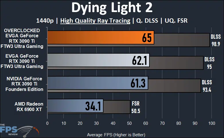 EVGA GeForce RTX 3090 Ti FTW3 Ultra Gaming Review Dying Light 2 Ray Tracing Performance Graph