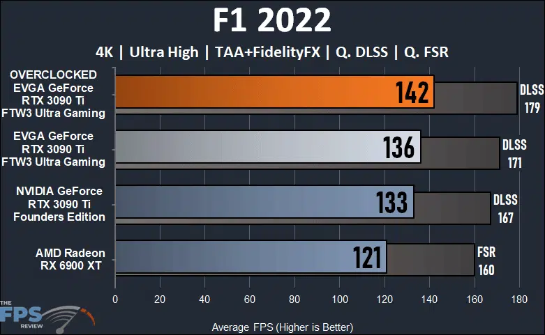 EVGA GeForce RTX 3090 Ti FTW3 Ultra Gaming Review F1 2022 Performance Graph
