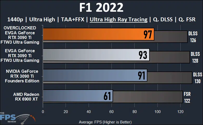 EVGA GeForce RTX 3090 Ti FTW3 Ultra Gaming Review F1 2022 Ray Tracing Performance Graph