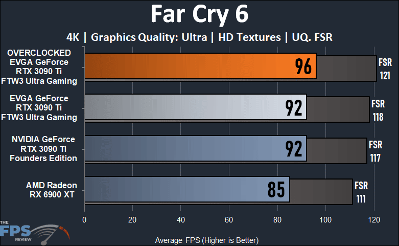 EVGA GeForce RTX 3090 Ti FTW3 Ultra Gaming Review Far Cry 6 Performance Graph