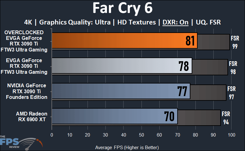 EVGA GeForce RTX 3090 Ti FTW3 Ultra Gaming Review Far Cry 6 Ray Tracing Performance Graph