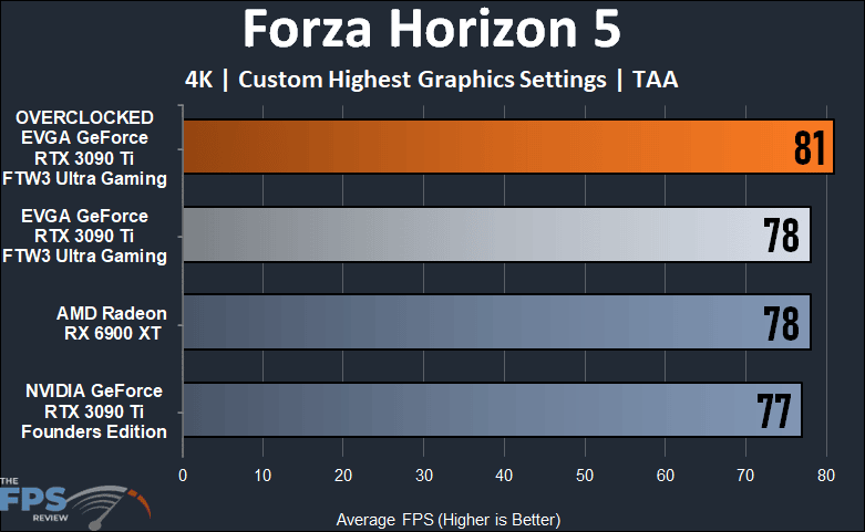 EVGA GeForce RTX 3090 Ti FTW3 Ultra Gaming Review Forza Horizon 5 Performance Graph